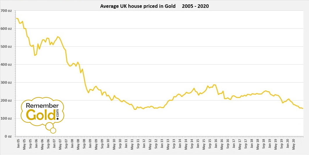 Gold to Property