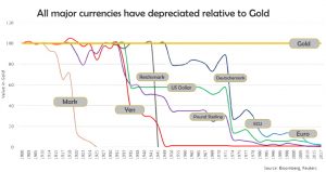 depreciatedcurrencies