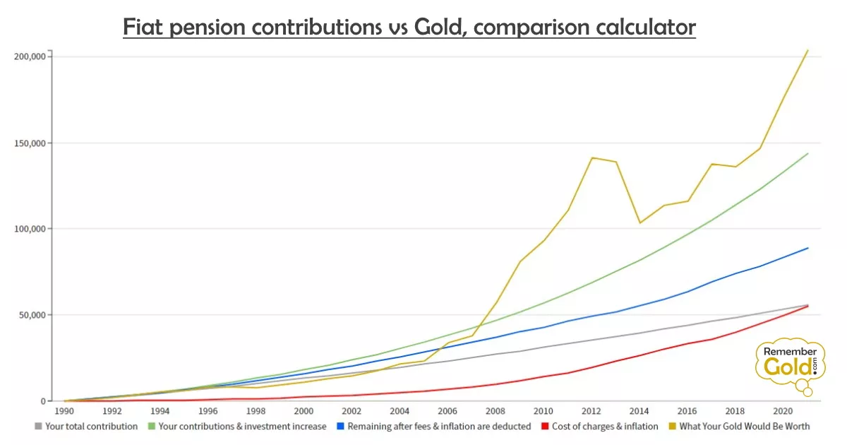 Pension Contributions vs Gold Comparison Calculator