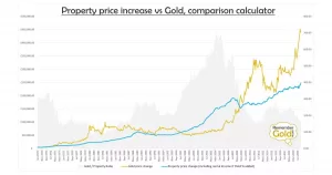 Property Price vs Gold Comparison Calculator