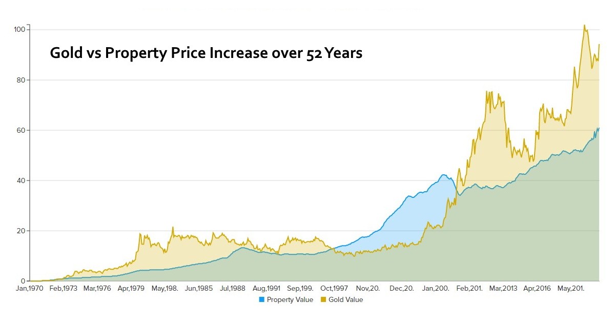 Compare gold to property price increase
